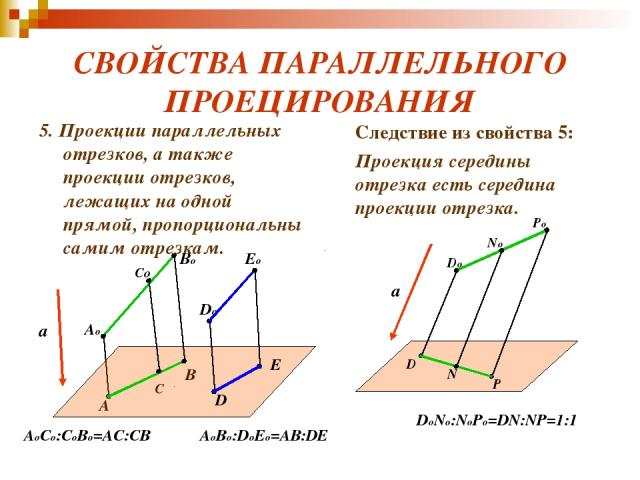 СВОЙСТВА ПАРАЛЛЕЛЬНОГО ПРОЕЦИРОВАНИЯ 5. Проекции параллельных отрезков, а также проекции отрезков, лежащих на одной прямой, пропорциональны самим отрезкам. Следствие из свойства 5: Проекция середины отрезка есть середина проекции отрезка. a Ao Bo A …