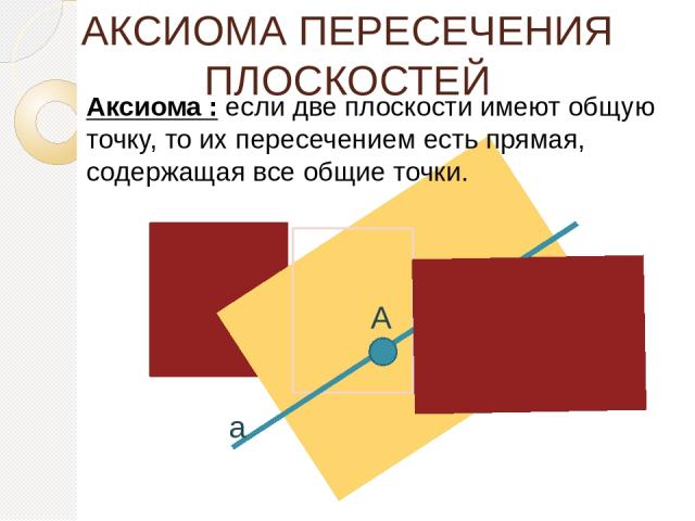 АКСИОМА ПЕРЕСЕЧЕНИЯ ПЛОСКОСТЕЙ Аксиома : если две плоскости имеют общую точку, то их пересечением есть прямая, содержащая все общие точки. a А