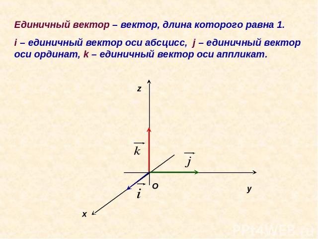Единичный вектор – вектор, длина которого равна 1. i – единичный вектор оси абсцисс, j – единичный вектор оси ординат, k – единичный вектор оси аппликат. x z y O
