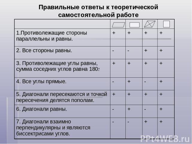 Правильные ответы к теоретической самостоятельной работе 1.Противолежащие стороны параллельны и равны. + + + + 2. Все стороны равны. - - + + 3. Противолежащие углы равны, сумма соседних углов равна 180. + + + + 4. Все углы прямые. - + - + 5. Диагона…