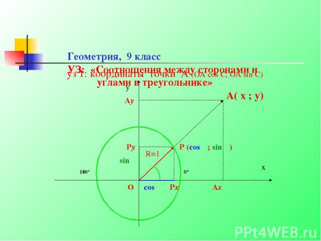 Геометрия, 9 класс УЗ: «Соотношения между сторонами и углами в треугольнике» уз 1: координаты точки A (OA cos C; OA sin C) y