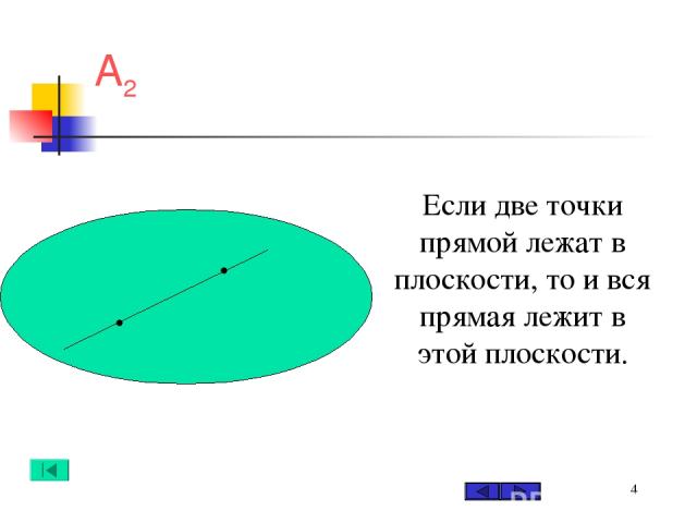 * А2 Если две точки прямой лежат в плоскости, то и вся прямая лежит в этой плоскости.