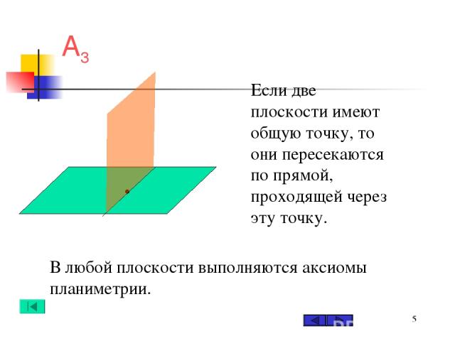 * А3 Если две плоскости имеют общую точку, то они пересекаются по прямой, проходящей через эту точку. В любой плоскости выполняются аксиомы планиметрии.