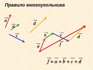 Правило многоугольника а а в в с с d d f f = a + b + c + d