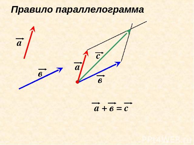 Правило параллелограмма а в а + в = с а в с