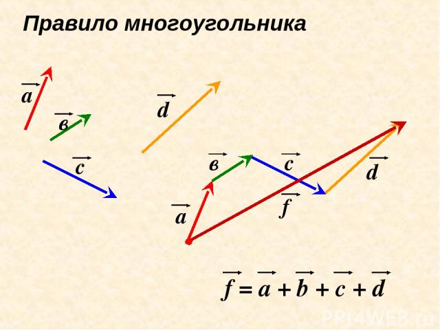 Правило многоугольника а а в в с с d d f f = a + b + c + d
