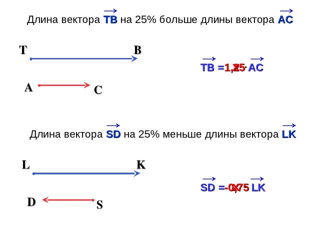 х 1,25 A C T B ТВ = АС х Длина вектора TB на 25% больше длины вектора АС -0,75