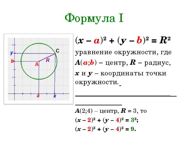 Формула I (х – а)2 + (у – b)2 = R2 уравнение окружности, где А(а;b) − центр, R − радиус, х и у – координаты точки окружности. __________________________ А(2;4) – центр, R = 3, то (х – 2)2 + (у – 4)2 = 32; (х – 2)2 + (у – 4)2 = 9.