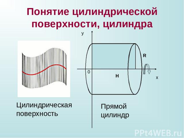 Понятие цилиндрической поверхности, цилиндра х у 0 Н R Прямой цилиндр Цилиндрическая поверхность