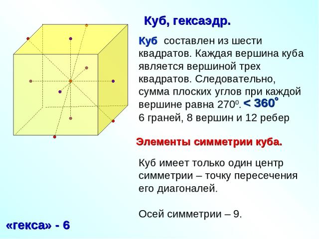 Куб составлен из шести квадратов. Каждая вершина куба является вершиной трех квадратов. Следовательно, сумма плоских углов при каждой вершине равна 2700. 6 граней, 8 вершин и 12 ребер «гекса» - 6 Куб, гексаэдр. < 360