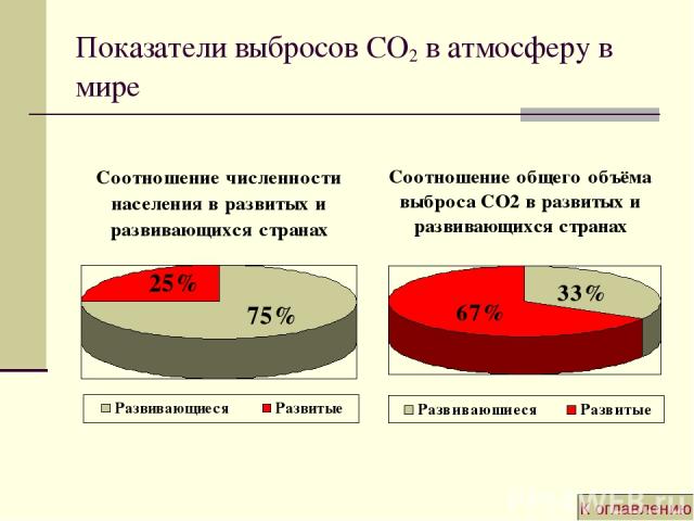 Показатели выбросов CO2 в атмосферу в мире К оглавлению