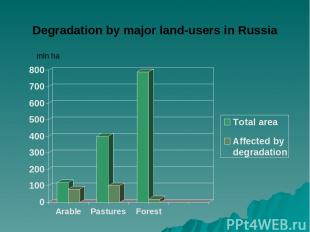 mln ha Degradation by major land-users in Russia