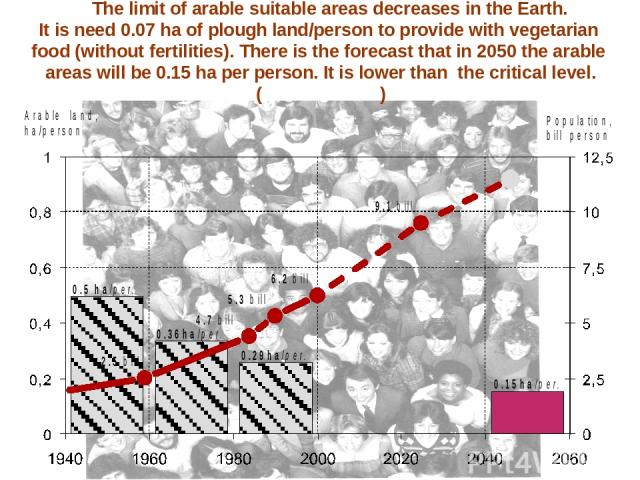 The limit of arable suitable areas decreases in the Earth. It is need 0.07 ha of plough land/person to provide with vegetarian food (without fertilities). There is the forecast that in 2050 the arable areas will be 0.15 ha per person. It is lower th…