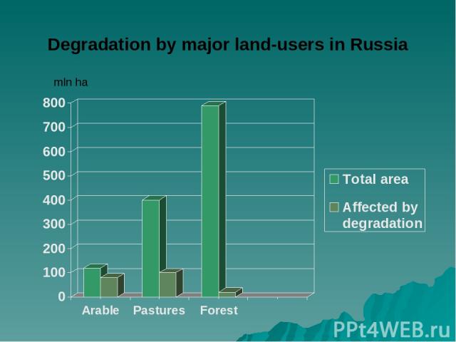 mln ha Degradation by major land-users in Russia