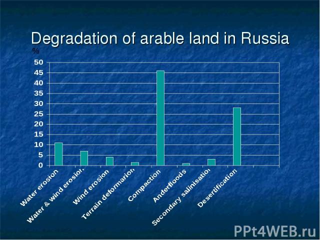 Degradation of arable land in Russia %