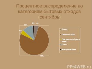 Процентное распределение по категориям бытовых отходов (сентябрь)