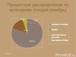 * * Процентное распределение по категориям отходов (ноябрь) 80,3% 14,9% 3,5% 1,3