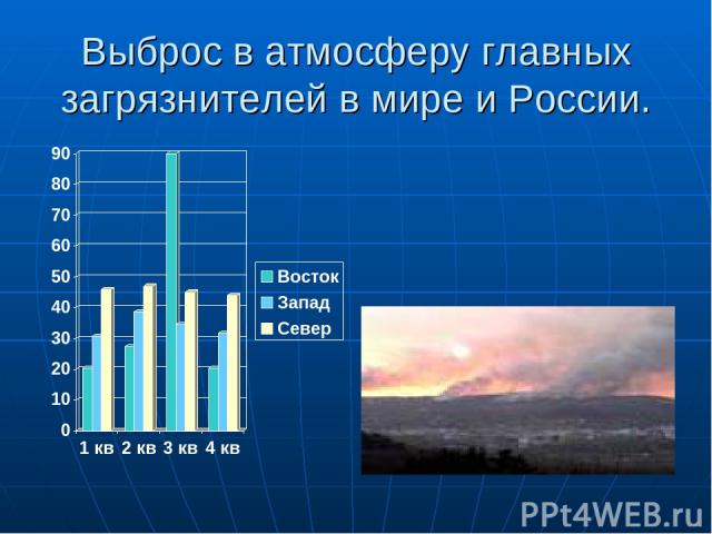 Выброс в атмосферу главных загрязнителей в мире и России.