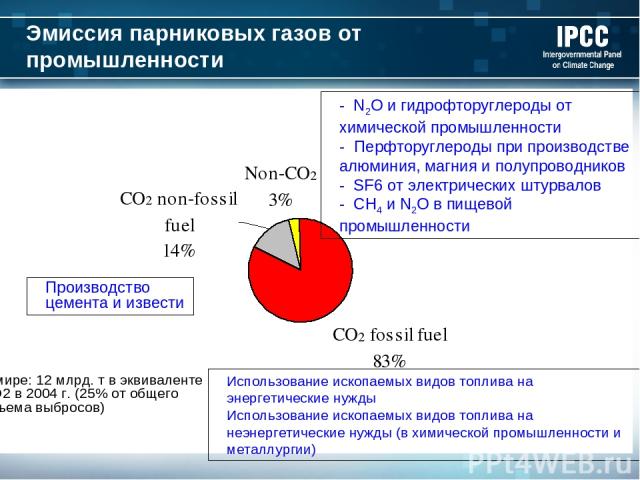 Эмиссия парниковых газов от промышленности Производство цемента и извести - N2O и гидрофторуглероды от химической промышленности - Перфторуглероды при производстве алюминия, магния и полупроводников - SF6 от электрических штурвалов - CH4 и N2O в пищ…