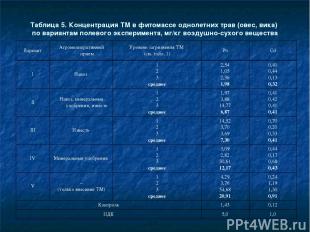 Таблица 5. Концентрация ТМ в фитомассе однолетних трав (овес, вика) по вариантам