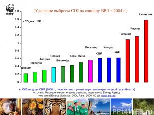 (Удельные выбросы СО2 на единицу ВВП в 2004 г.) Австрия КНР Великобр. США Украин