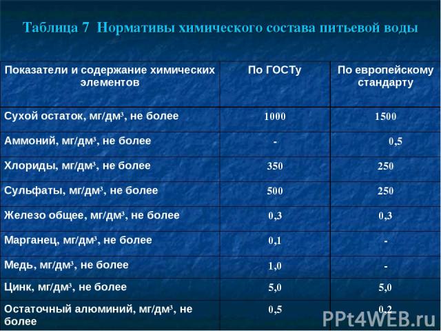 Таблица 7 Нормативы химического состава питьевой воды Показатели и содержание химических элементов По ГОСТу По европейскому стандарту Сухой остаток, мг/дм³, не более 1000 1500 Аммоний, мг/дм³, не более - 0,5 Хлориды, мг/дм³, не более 350 250 Сульфат…
