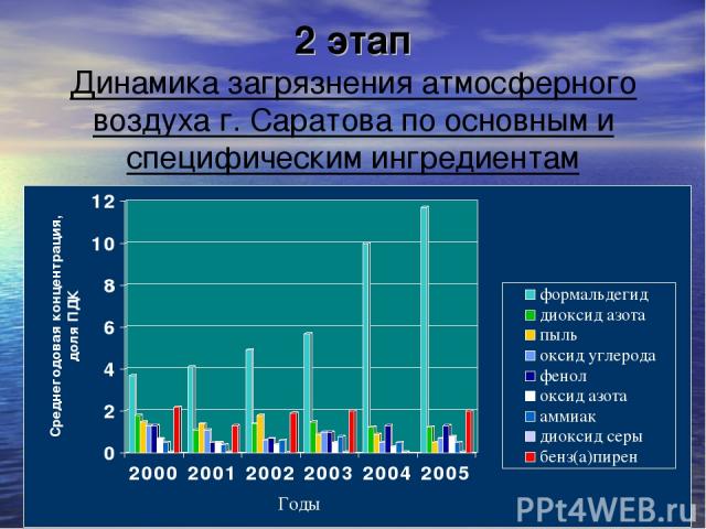 2 этап Динамика загрязнения атмосферного воздуха г. Саратова по основным и специфическим ингредиентам