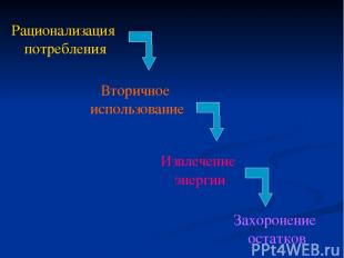 Рационализация потребления Вторичное использование Извлечение энергии Захоронени