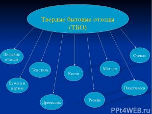 Твердые бытовые отходы (ТБО) Пищевые отходы Бумага и картон Текстиль Древесина К