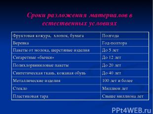 Сроки разложения материалов в естественных условиях Фруктовая кожура, хлопок, бу