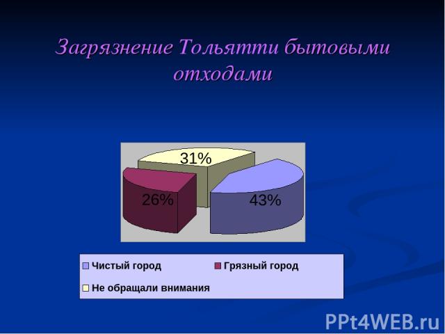 Загрязнение Тольятти бытовыми отходами