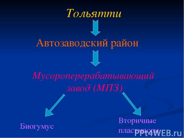 Тольятти Автозаводский район Мусороперерабатывающий завод (МПЗ) Биогумус Вторичные пластмассы