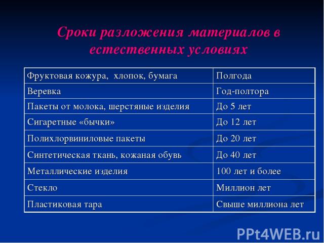 Сроки разложения материалов в естественных условиях Фруктовая кожура, хлопок, бумага Полгода Веревка Год-полтора Пакеты от молока, шерстяные изделия До 5 лет Сигаретные «бычки» До 12 лет Полихлорвиниловые пакеты До 20 лет Синтетическая ткань, кожана…