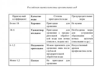 Российская оценка качества оросительных вод Ирригац-ный коэффициент Качество вод