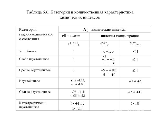 Таблица 6.6. Категории и количественная характеристика химических индексов