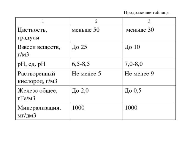 Продолжение таблицы 1 2 3 Цветность, градусы меньше 50 меньше 30 Взвеси веществ, г/м3 До 25 До 10 рН, ед. рН 6,5-8,5 7,0-8,0 Растворенный кислород, г/м3 Не менее 5 Не менее 9 Железо общее, гFe/м3 До 2,0 До 0,5 Минерализация, мг/дм3 1000 1000