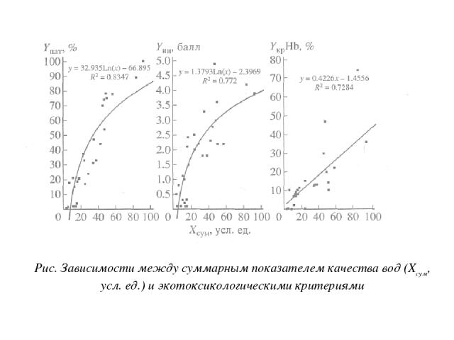 Рис. Зависимости между суммарным показателем качества вод (Хсум, усл. ед.) и экотоксикологическими критериями