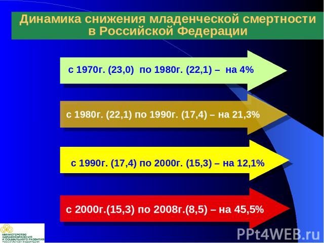 с 1980г. (22,1) по 1990г. (17,4) – на 21,3% с 1970г. (23,0) по 1980г. (22,1) – на 4% с 2000г.(15,3) по 2008г.(8,5) – на 45,5% Динамика снижения младенческой смертности в Российской Федерации с 1990г. (17,4) по 2000г. (15,3) – на 12,1%