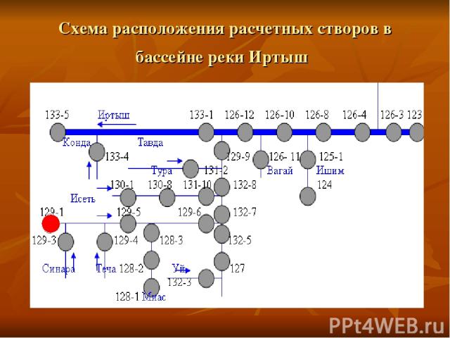 Схема расположения расчетных створов в бассейне реки Иртыш