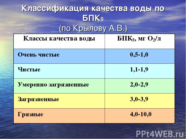 Классификация качества воды по БПК5 (по Крылову А.В.)
