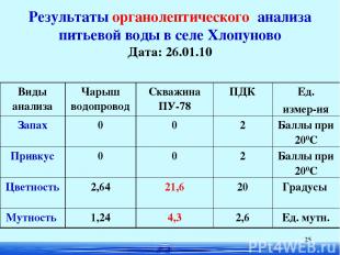 * Результаты органолептического анализа питьевой воды в селе Хлопуново Дата: 26.