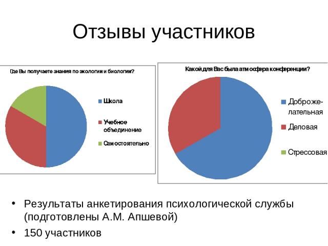 Отзывы участников Результаты анкетирования психологической службы (подготовлены А.М. Апшевой) 150 участников