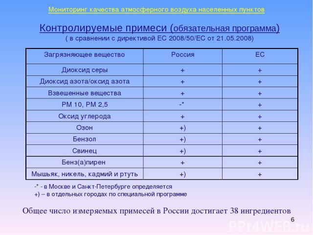 * Контролируемые примеси (обязательная программа) ( в сравнении с директивой ЕС 2008/50/EC от 21.05.2008) -* - в Москве и Санкт-Петербурге определяется +) – в отдельных городах по специальной программе Общее число измеряемых примесей в России достиг…