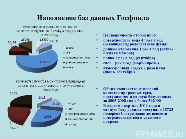 Наполнение баз данных Госфонда Периодичность отбора проб: поверхностная вода 4 раза в год (основные гидрологические фазы) донные отложения 1 раз в год (летне-осенняя межень) почва 1 раз в год (сентябрь) снег 1 раз в год (март-апрель) атмосферный воз…