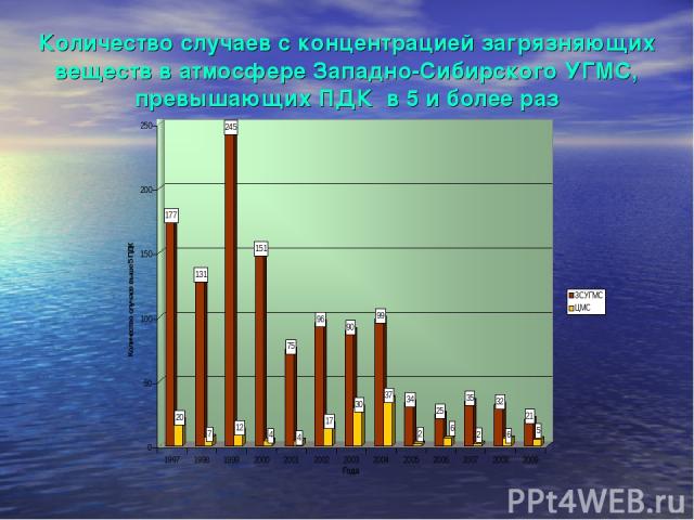 Количество случаев с концентрацией загрязняющих веществ в атмосфере Западно-Сибирского УГМС, превышающих ПДК в 5 и более раз