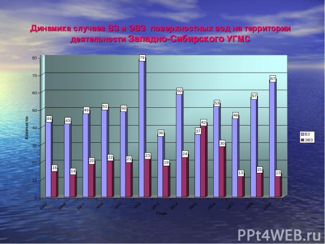 Динамика случаев ВЗ и ЭВЗ поверхностных вод на территории деятельности Западно-Сибирского УГМС