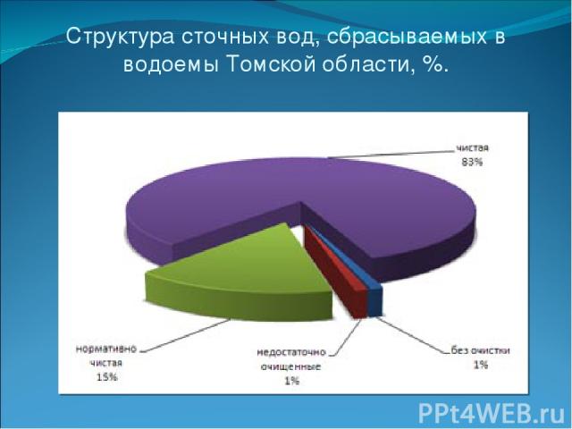 Структура сточных вод, сбрасываемых в водоемы Томской области, %.