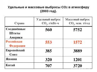 Удельные и массовые выбросы СО2 в атмосферу (2003 год). Страна Удельный выброс С