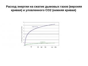 Расход энергии на сжатие дымовых газов (верхняя кривая) и уловленного СО2 (нижня