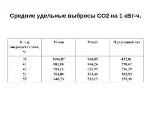 Средние удельные выбросы СО2 на 1 кВт-ч. К.п.д. энергоустановки, % Уголь Мазут П